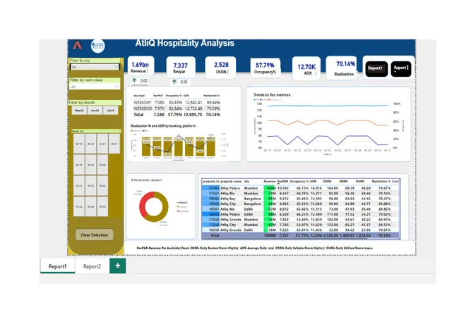AtliQ--Hospitality Analytics