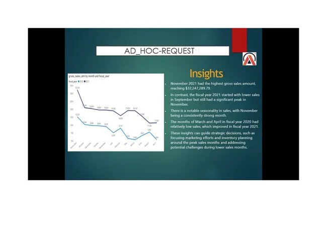 Consumer Goods Analytics
