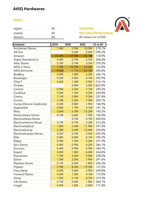 Excel-Sales and Finance Analytics Project of AtliQ Hardwares