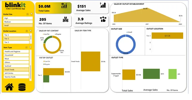 BlinkIT Grocery Sales Analysis