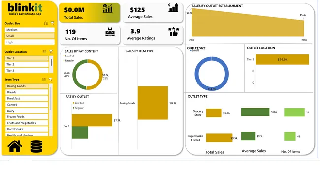 BlinkIT Grocery Sales Analysis