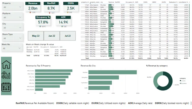 AtliQ_Hospitality_Analysis