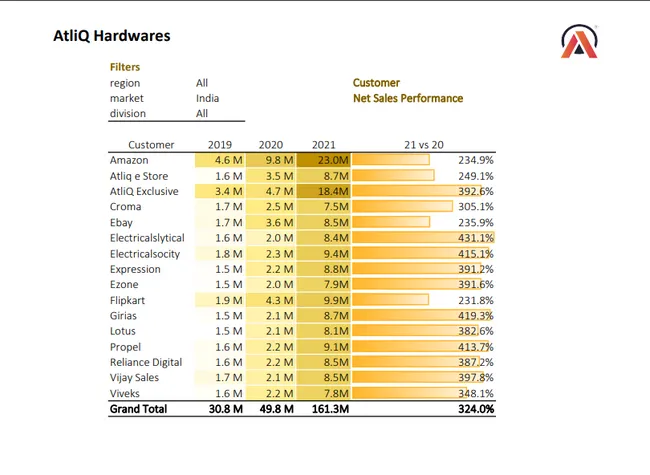 Customer Performance Report