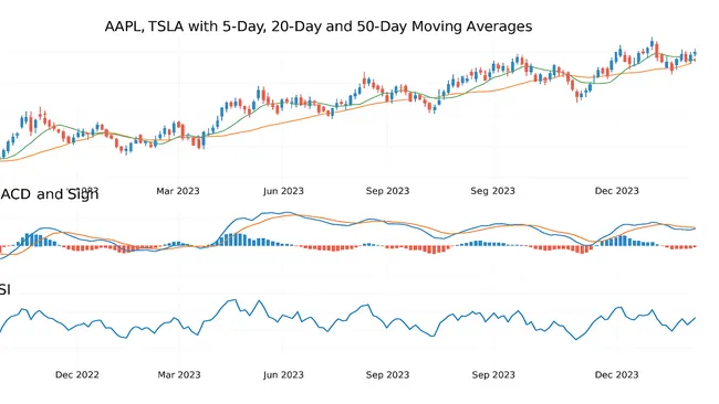 stock analysis package using Python and the yfinance library