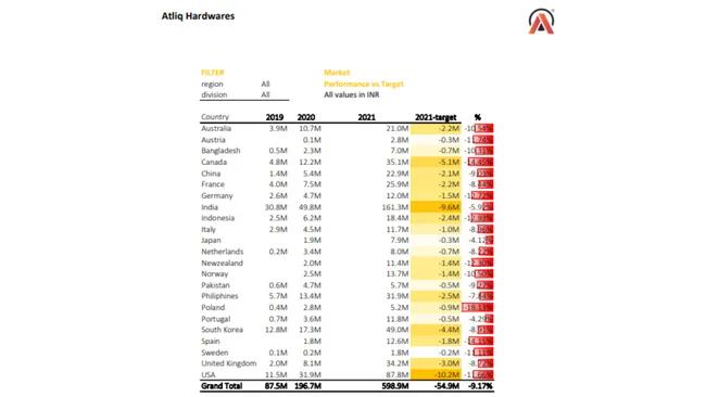 Sales and Finance Analysis