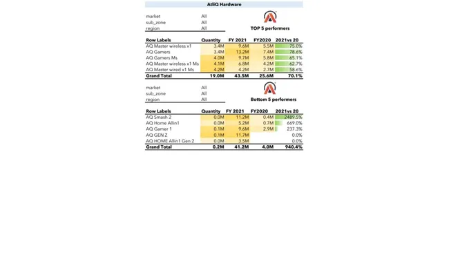 Customer Performance Report