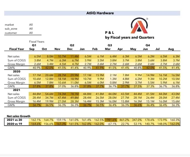 Customer Performance Report