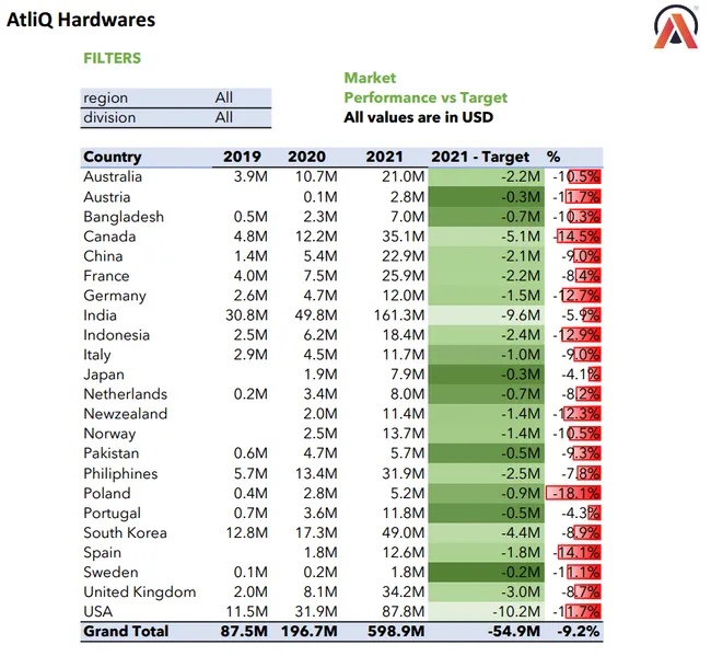 Sales & Finance Analytics Project