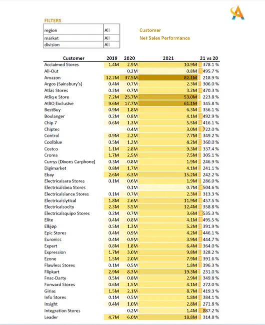 Sales Insights of Computer Accessories
