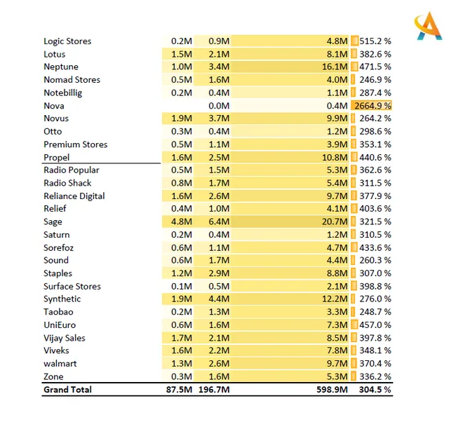 Sales Insights of Computer Accessories
