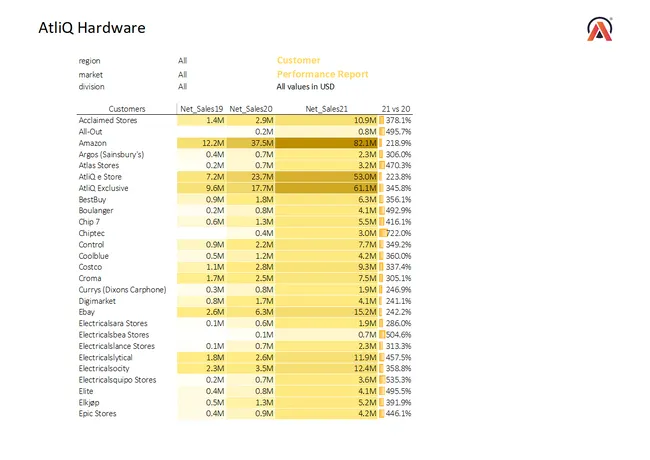 Customer Performance Report