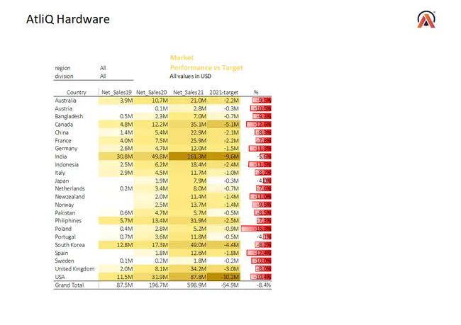 Customer Performance Report