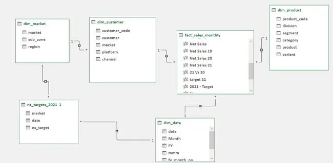 Sales and Finance Analytics