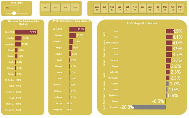 Portfolio - PALAK PATEL | Codebasics