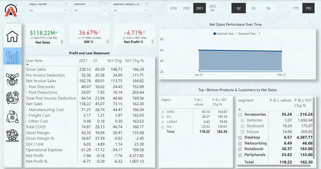 Business Insights 360 using Power BI