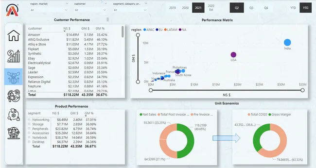 Business Insights 360 using Power BI