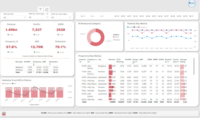 Hospitality Analysis