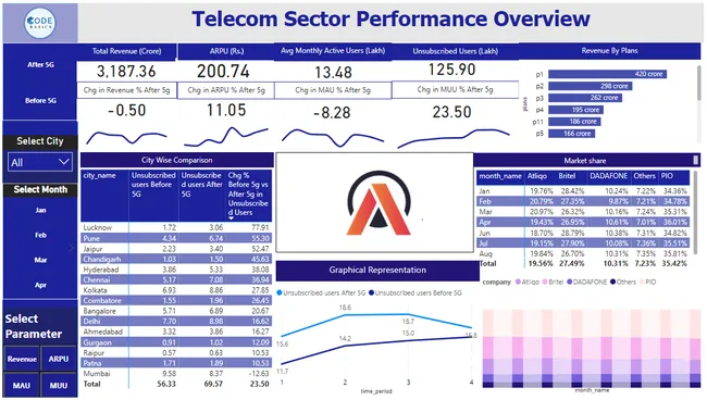 provide_insights_to_executive_in_telecom_domain