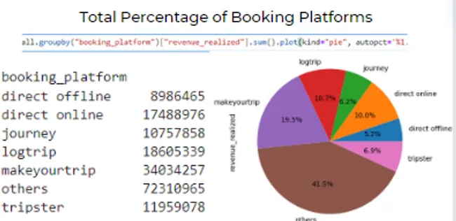 AtliQ Grand Hotel Analysis