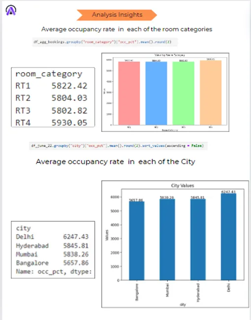 AtliQ Grand Hotel Analysis