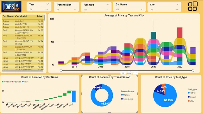 Cars24 Website -Web Scraping