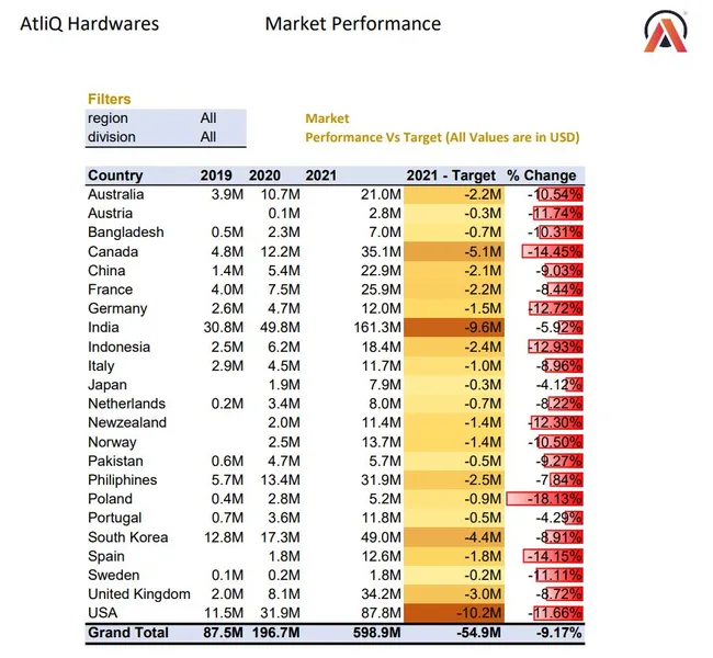 Profit & Loss statement