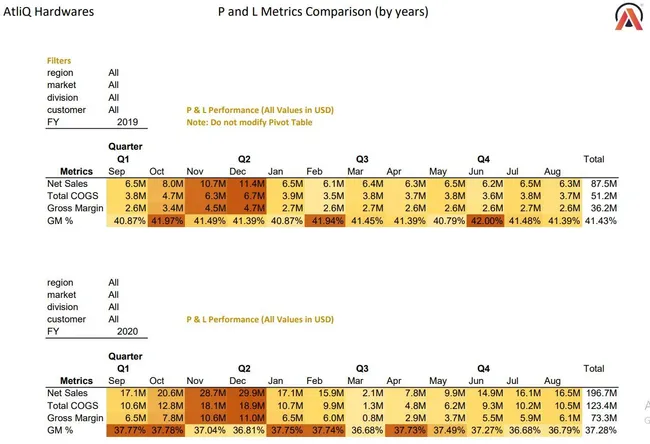 Profit & Loss statement