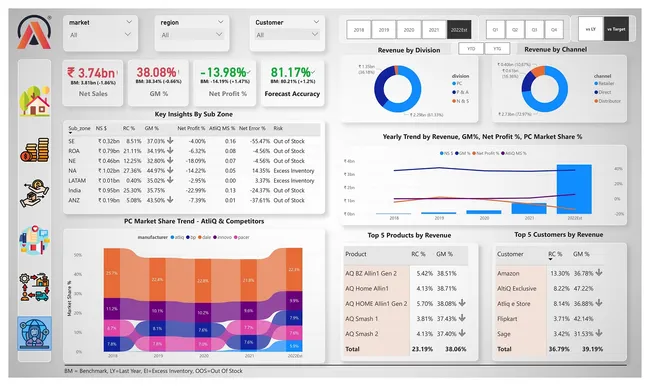 Business Insights 360