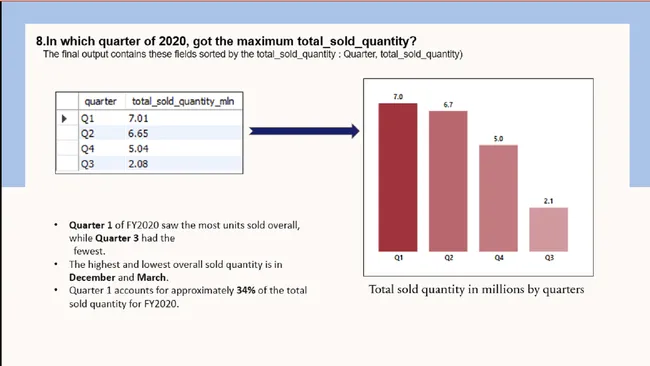 Consumer goods ad-hoc analysis