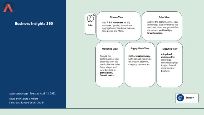 Business insight dashboard for Finance, sales, Marketing  and Supply chain