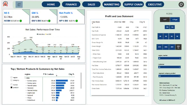 Business insight dashboard for Finance, sales, Marketing  and Supply chain
