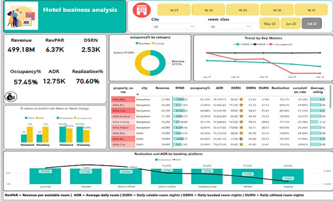 Revenue analysis of hospitality domain