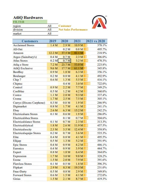 Sales Analytics(FMCG)
