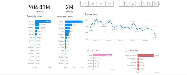 Sales Insights