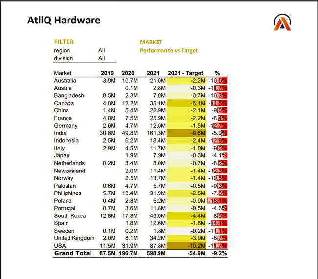Customer Performance Report