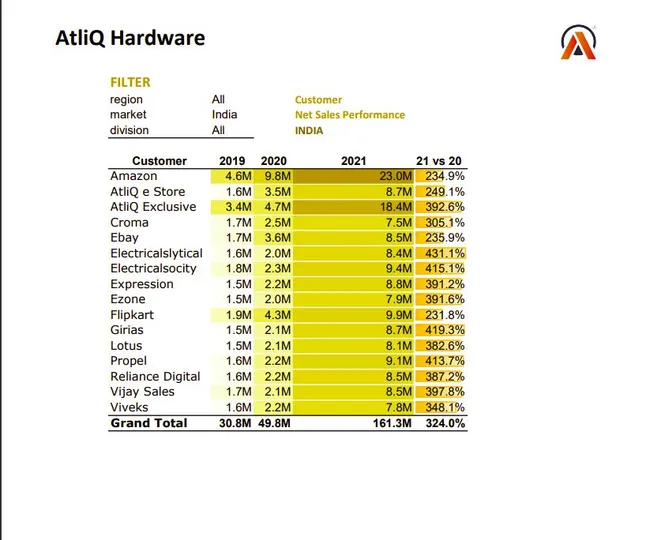 Customer Performance Report
