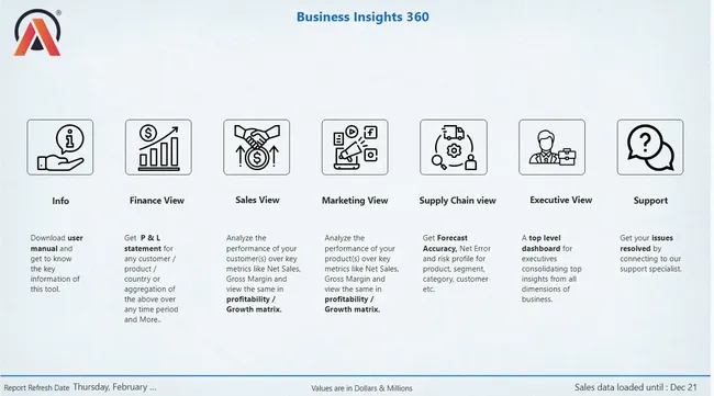 Business Insights 360 Dashboard for Finance, Sales, Marketing and Supply Chain