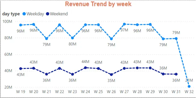 Revenue Insights in Hospitality Domain