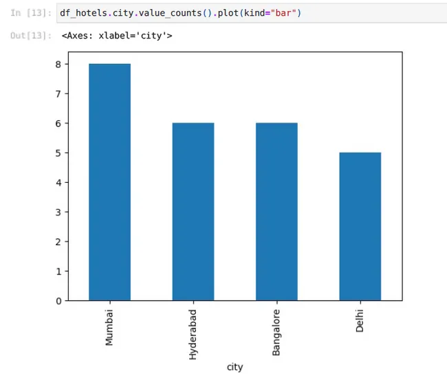 Hospitality Analysis using Python