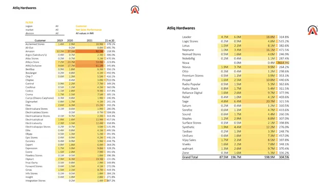 Sales and Finance Analytics