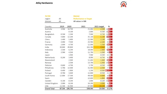 Sales and Finance Analytics