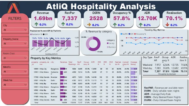 Revenue Insights in the Hospitality Industry