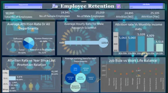 HR analytics -Employee Retention
