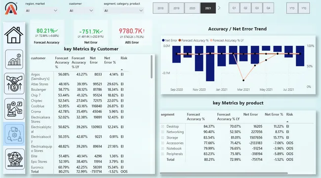 Business Insights 360 – E-Commerce Project