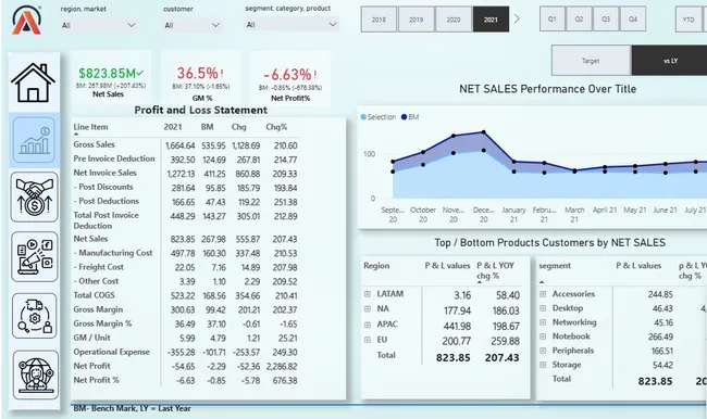 Business Insights 360 – E-Commerce Project