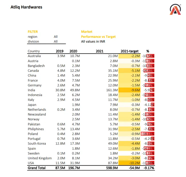 Sales Analytics(Atliq Hardware)