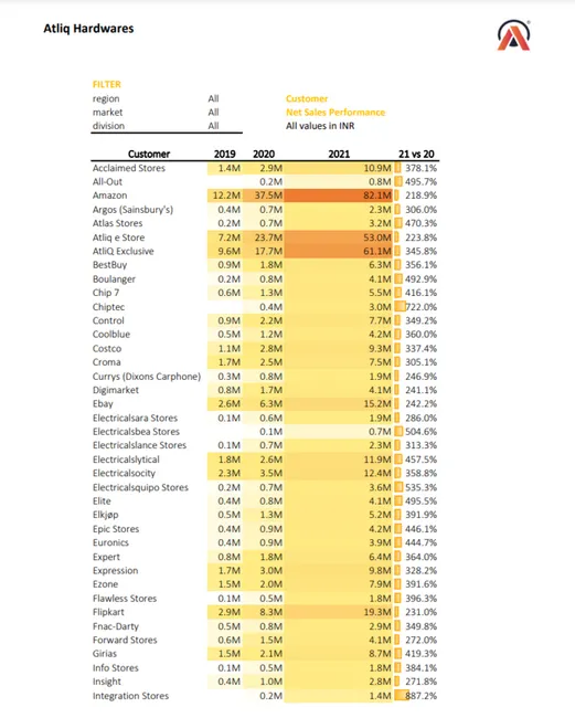 Atliq Hardware Sales Analysis Using Excel
