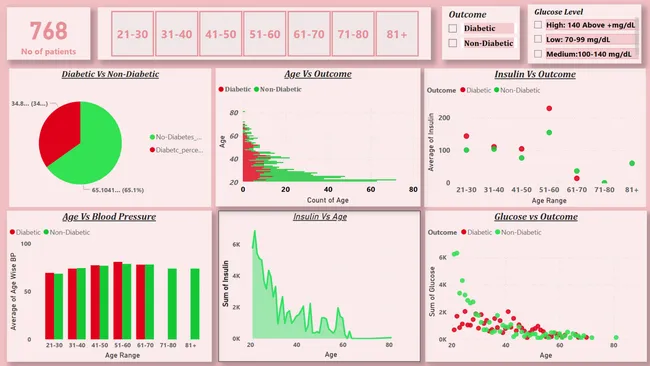 Diabetes Analysis Dashboard Using Power BI