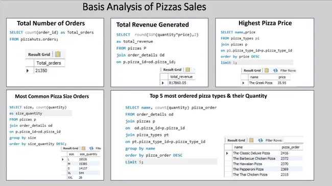 Pizza Sales Analytics: Using SQL to Boost Business Performance