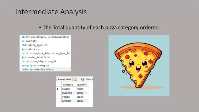 Pizza Sales Analytics: Using SQL to Boost Business Performance
